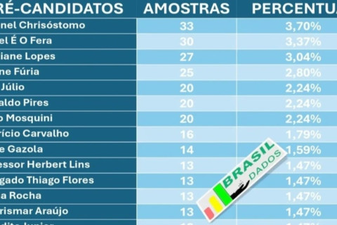 Coronel Chrisóstomo lidera pesquisa estadual para pré-candidatos a deputado federal em Rondônia Levantamento aponta o parlamentar na primeira colocação.